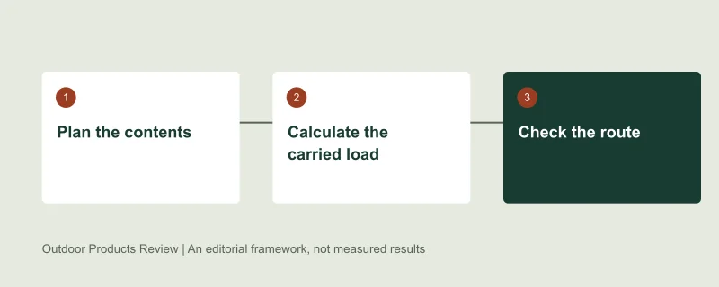Selection framework: Plan the contents, then Calculate the carried load, then Check the route. Original editorial diagram, not test data.
