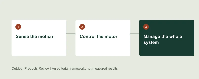 Selection framework: Sense the motion, then Control the motor, then Manage the whole system. Original editorial diagram, not test data.