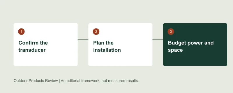 Selection framework: Confirm the transducer, then Plan the installation, then Budget power and space. Original editorial diagram, not test data.