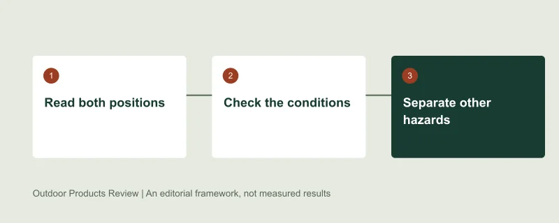 Selection framework: Read both positions, then Check the conditions, then Separate other hazards. Original editorial diagram, not test data.