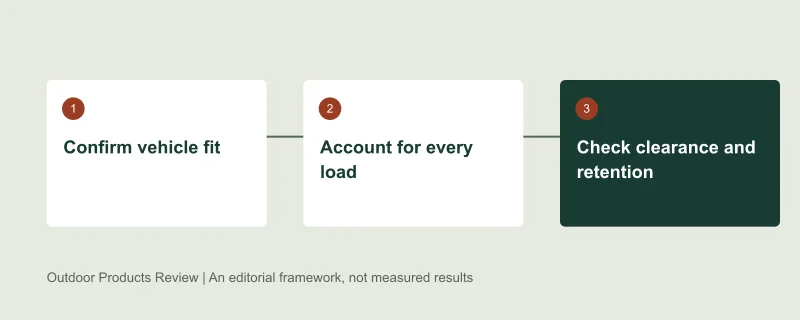 Selection framework: Confirm vehicle fit, then Account for every load, then Check clearance and retention. Original editorial diagram, not test data.